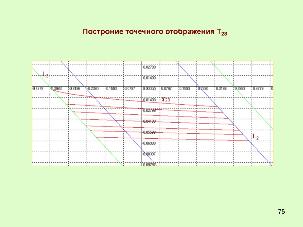 75 Построние точечного отображения Т23 L3 L2 ɣ23